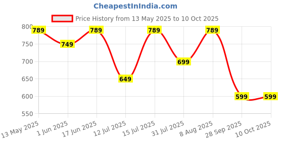 amazon.in centrino Women'S Slipper/Sliders |PU Padding On The Footbed |Bounce Back Technology | Comfortable & Lightweight |Everyday Flip Flops For Ladies (7694) centrino Price History Graph from 13 May 2025 to 10 Oct 2025