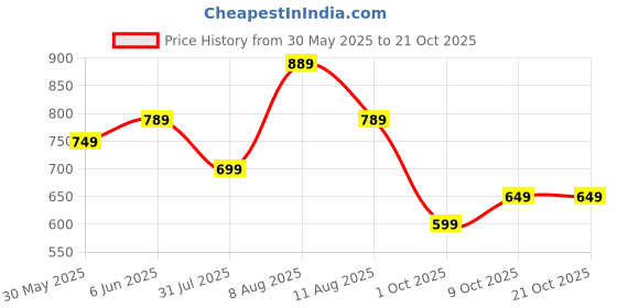 amazon.in centrino Women'S Slipper/Sliders |PU Padding On The Footbed |Bounce Back Technology | Comfortable & Lightweight |Everyday Flip Flops For Ladies (7694) centrino Price History Graph from 30 May 2025 to 19 Oct 2025
