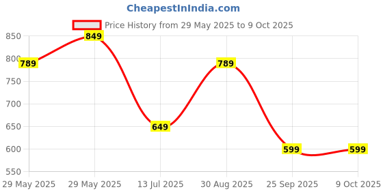 amazon.in centrino Women's Slipper/Sliders |Pu Padding On The Footbed |Bounce Back Technology | Comfortable & Lightweight |Everyday Flip Flops For Ladies (7695) centrino Price History Graph from 29 May 2025 to 9 Oct 2025