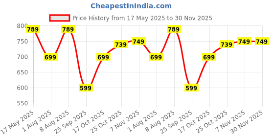 amazon.in centrino Women's Slipper/Sliders |Pu Padding On The Footbed |Bounce Back Technology | Comfortable & Lightweight |Everyday Flip Flops For Ladies (7695) centrino Price History Graph from 17 May 2025 to 29 Nov 2025