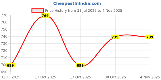 amazon.in centrino Women's Slipper/Sliders |Pu Padding On The Footbed |Bounce Back Technology | Comfortable & Lightweight |Everyday Flip Flops For Ladies (7695) centrino Price History Graph from 31 Jul 2025 to 3 Nov 2025