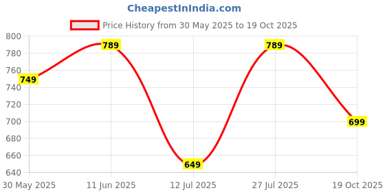 amazon.in centrino Women's Slipper/Sliders |Pu Padding On The Footbed |Bounce Back Technology | Comfortable & Lightweight |Everyday Flip Flops For Ladies (7695) centrino Price History Graph from 30 May 2025 to 19 Oct 2025