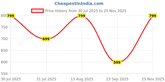 amazon.in centrino Women's Slipper/Sliders |Pu Padding On The Footbed |Bounce Back Technology | Comfortable & Lightweight |Everyday Flip Flops For Ladies (9225) centrino Price History Graph from 30 Jul 2025 to 25 Nov 2025