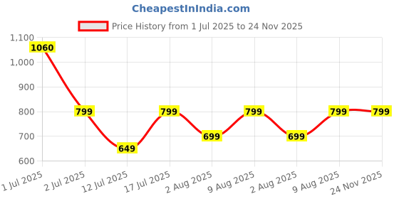 amazon.in centrino Women's Slipper/Sliders |Pu Padding On The Footbed |Bounce Back Technology | Comfortable & Lightweight |Everyday Flip Flops For Ladies (9226) centrino Price History Graph from 1 Jul 2025 to 24 Nov 2025