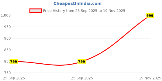 amazon.in centrino Women's Slipper/Sliders |Pu Padding On The Footbed |Bounce Back Technology | Comfortable & Lightweight |Everyday Flip Flops For Ladies (9228) centrino Price History Graph from 25 Sep 2025 to 19 Nov 2025