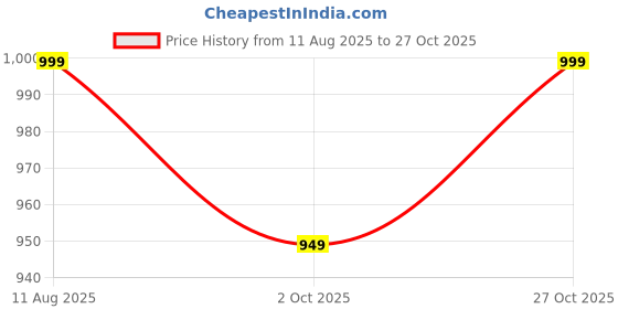 amazon.in moca Womens Small Crossbody Bag For Mobile Cell Phone Holder Pocket Purse Wallet With Sling Adjustable Strap Shoulder Belt With Card Slots and Mini Coin Purse (Black) moca Price History Graph from 11 Aug 2025 to 27 Oct 2025