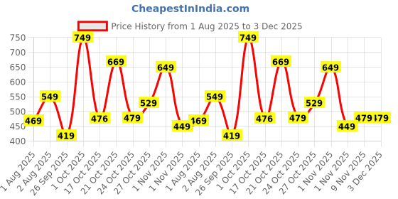 amazon.in lavie Women's Small Framed Foldover Clutch | Detachable Chain Sling Strap | Ladies Purse Wallet lavie Price History Graph from 1 Aug 2025 to 2 Dec 2025