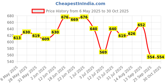 amazon.in storite Women's Small Nylon Lightweight Crossbody Shoulder & fashionable Sling Bag,Purses with removable Adjustable Strap gift for women (26 x 18 x 8 cm) storite Price History Graph from 6 May 2025 to 29 Oct 2025