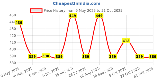 amazon.in lavie Womens Small Zip Around Purse | Ladies 2 Fold Wallet lavie Price History Graph from 9 May 2025 to 30 Oct 2025
