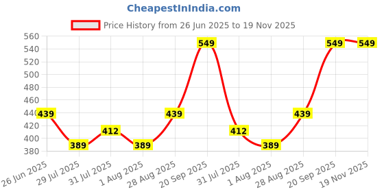 amazon.in lavie Womens Small Zip Around Purse | Ladies 2 Fold Wallet lavie Price History Graph from 26 Jun 2025 to 19 Nov 2025