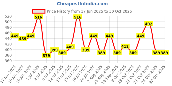 amazon.in lavie Womens Small Zip Around Purse | Ladies 2 Fold Wallet lavie Price History Graph from 17 Jun 2025 to 30 Oct 2025