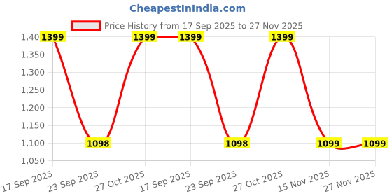 amazon.in kenneth cole Women's Small Zip-Around Wallet | Premium Textured PU | 6 Card Slots, Smooth Metal Zips | Durable Interior Lining & Wide 3-Quarter Opening | Compact, Robust & Secure Ladies Purse, Beige kenneth cole Price History Graph from 17 Sep 2025 to 27 Nov 2025