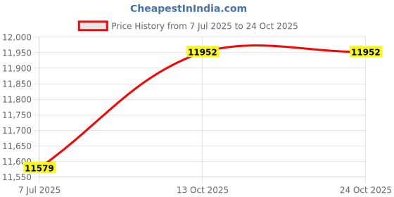 amazon.in isotoner Women's Smartouch Solid Rayon Chenille Knit Palm Glove isotoner Price History Graph from 7 Jul 2025 to 24 Oct 2025