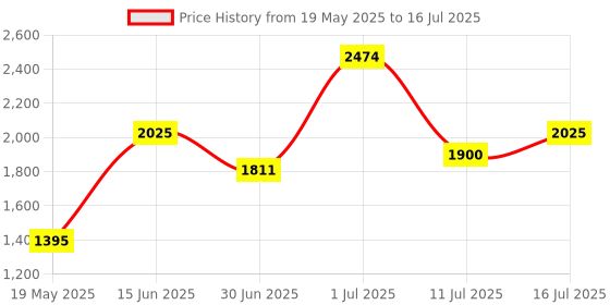 amazon.in puma Women's Smash TEX Sneaker puma Price History Graph from 19 May 2025 to 16 Jul 2025