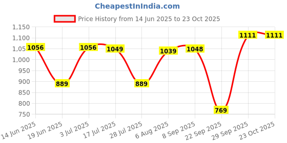 amazon.in liberty Women's SML-34E Gun Metal Casual Ballet Flats liberty Price History Graph from 14 Jun 2025 to 22 Oct 2025