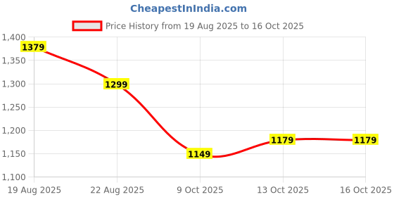 amazon.in campus Women's Smolt Sneakers campus Price History Graph from 19 Aug 2025 to 16 Oct 2025