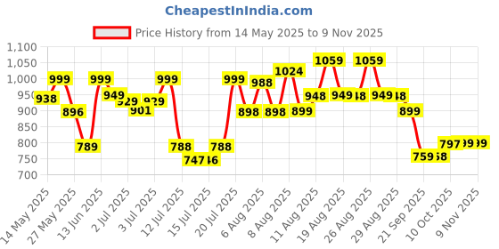 amazon.in avant Women's Smoothfit Running & Training Shoes - Superior Cushioning, Enhanced Grip TPR Outsole, Superior Traction, Anti Skid, Lightweight, Shock Absorption Tech, Sports Footwear avant Price History Graph from 14 May 2025 to 2 Nov 2025