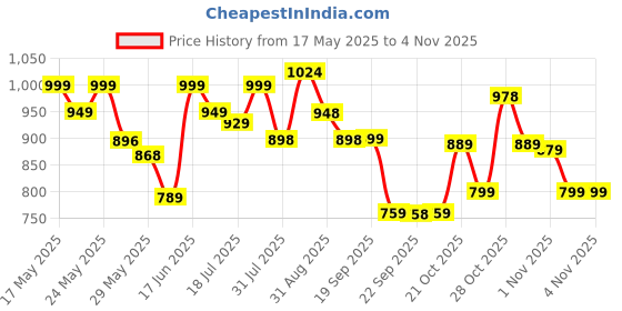 amazon.in avant Women's Smoothfit Running & Training Shoes - Superior Cushioning, Enhanced Grip TPR Outsole, Superior Traction, Anti Skid, Lightweight, Shock Absorption Tech, Sports Footwear avant Price History Graph from 17 May 2025 to 2 Nov 2025