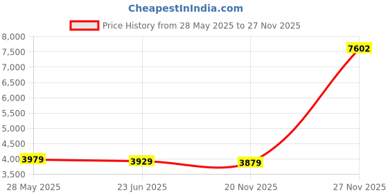 amazon.in body glove Women's Smoothies in-Motion Solid Short Sleeve Rashguard with UPF 50+ body glove Price History Graph from 28 May 2025 to 27 Nov 2025