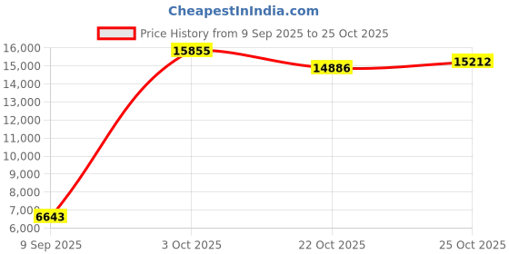 amazon.in body glove Women's Smoothies in-Motion Solid Short Sleeve Rashguard with UPF 50+ body glove Price History Graph from 9 Sep 2025 to 22 Oct 2025