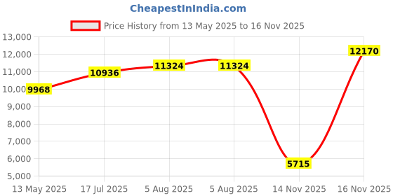 amazon.in body glove Women's Smoothies in-Motion Solid Short Sleeve Rashguard with UPF 50 Black, Large body glove Price History Graph from 13 May 2025 to 16 Nov 2025