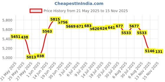 amazon.in body glove Women's Smoothies Ruby Solid Bikini Bottom Swimsuit, Smoothies Black, Medium body glove Price History Graph from 21 May 2025 to 15 Nov 2025