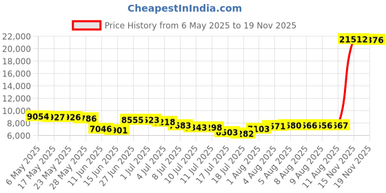 amazon.in body glove Women's Smoothies Sleek Solid Long Sleeve Rashguard with UPF 50 Snow, Medium body glove Price History Graph from 6 May 2025 to 15 Nov 2025