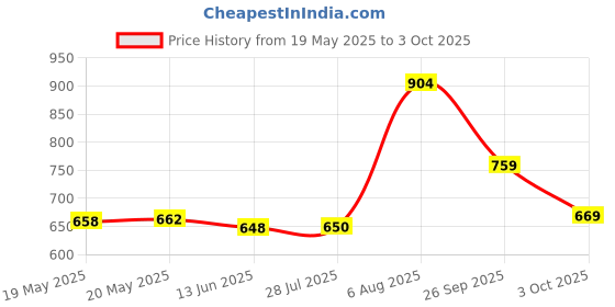 amazon.in lino perros Women's Snake Textured Sling Bag lino perros Price History Graph from 19 May 2025 to 3 Oct 2025