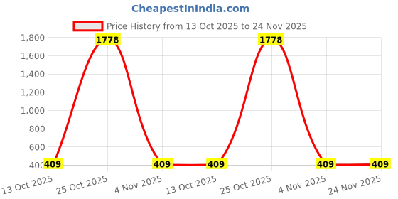 amazon.in solethreads Womens Snape_1999 Sneaker solethreads Price History Graph from 13 Oct 2025 to 23 Nov 2025