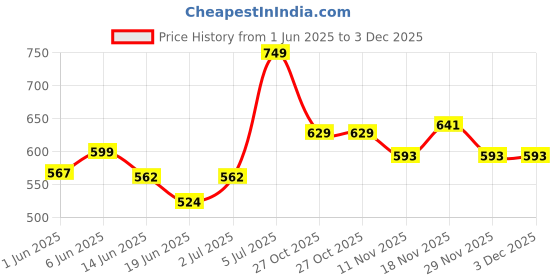 amazon.in sparx Women's Sneaker sparx Price History Graph from 1 Jun 2025 to 2 Dec 2025