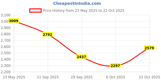 amazon.in u.s. polo assn. Women's Sneaker u.s. polo assn. Price History Graph from 23 May 2025 to 22 Oct 2025