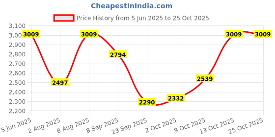 amazon.in u.s. polo assn. Women's Sneaker u.s. polo assn. Price History Graph from 5 Jun 2025 to 24 Oct 2025