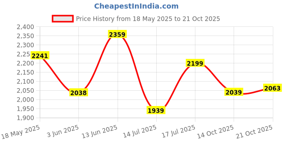 amazon.in u.s. polo assn. Women's Sneaker u.s. polo assn. Price History Graph from 18 May 2025 to 21 Oct 2025