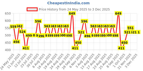 amazon.in sparx Women's Sneaker sparx Price History Graph from 24 May 2025 to 2 Dec 2025