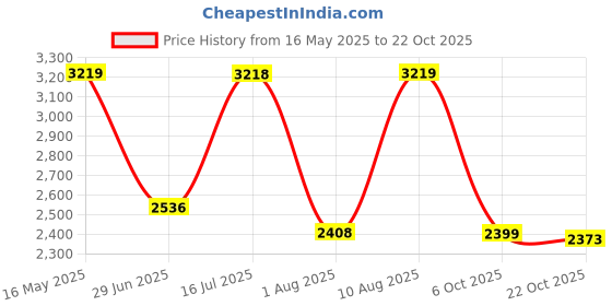 amazon.in u.s. polo assn. Women's Sneaker u.s. polo assn. Price History Graph from 16 May 2025 to 22 Oct 2025