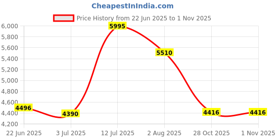 amazon.in woodland Women's Sneaker woodland Price History Graph from 22 Jun 2025 to 1 Nov 2025