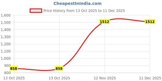 amazon.in solethreads Women's Sneaker solethreads Price History Graph from 13 Oct 2025 to 11 Dec 2025