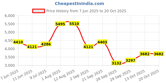 amazon.in woodland Women's Sneaker woodland Price History Graph from 7 Jun 2025 to 20 Oct 2025