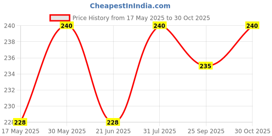 amazon.in supersox Women's Sneaker Length Plain Socks - Pack of 3 supersox Price History Graph from 17 May 2025 to 30 Oct 2025