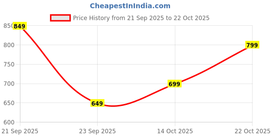 amazon.in centrino Womens Sneaker |Sneaker for Women | Stylish Lace-Up Design | Soft Cushioned Insole for Comfort | Lightweight & Breathable | Perfect for Casual Wear (7346) centrino Price History Graph from 21 Sep 2025 to 22 Oct 2025