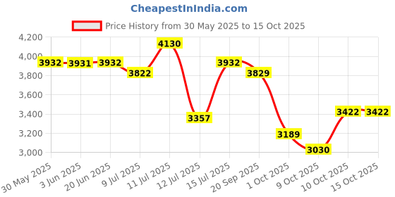 amazon.in skechers Womens Sneaker UNO 2-2ND Best 155542-NAT 8 Natural, Beige skechers Price History Graph from 30 May 2025 to 14 Oct 2025