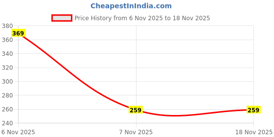 amazon.in creattoes Women's Sneaker Walking Shoes for Girl's Pink Shoes Collections creattoes Price History Graph from 6 Nov 2025 to 17 Nov 2025