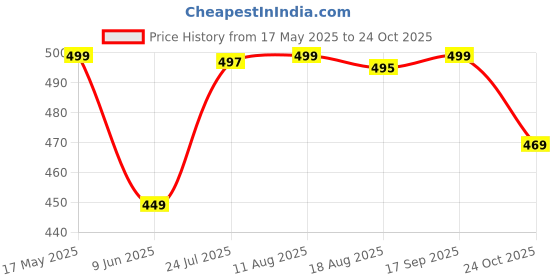 amazon.in longwalk Women's Sneaker Walking Shoes for Girl's White Shoes Collections longwalk Price History Graph from 17 May 2025 to 24 Oct 2025