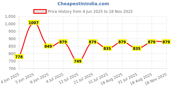 amazon.in xe looks Women's Sneakers | Trendy Textured Design with Lace-Up Closure | Lightweight & Comfortable Sneaker Shoes For Girls & Women xe looks Price History Graph from 4 Jun 2025 to 18 Nov 2025