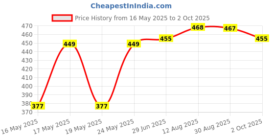 amazon.in clovia Women's Snug Fit Active Ankle-Length Tights in Green clovia Price History Graph from 16 May 2025 to 2 Oct 2025