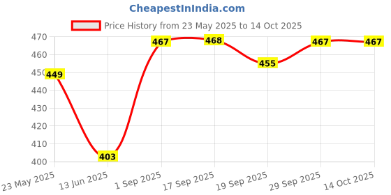 amazon.in clovia Women's Snug Fit Active Ankle-Length Tights in Green clovia Price History Graph from 23 May 2025 to 14 Oct 2025