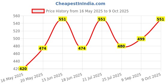 amazon.in clovia Women's Snug Fit Active Crop Jacket (AT0164P17_Green_XL) clovia Price History Graph from 16 May 2025 to 8 Oct 2025