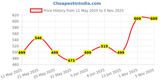 amazon.in clovia Women's Snug Fit Active High-Rise Ankle-Length Tights clovia Price History Graph from 11 May 2025 to 3 Nov 2025