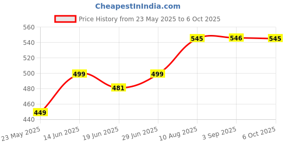 amazon.in clovia Women's Snug Fit Active High-Rise Full-Length Printed Tights (AB0042B17_Green_S) clovia Price History Graph from 23 May 2025 to 6 Oct 2025