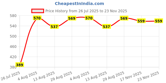 amazon.in clovia Women's Snug Fit Active High-Rise Full-Length Tights in Yellow clovia Price History Graph from 26 Jul 2025 to 22 Nov 2025